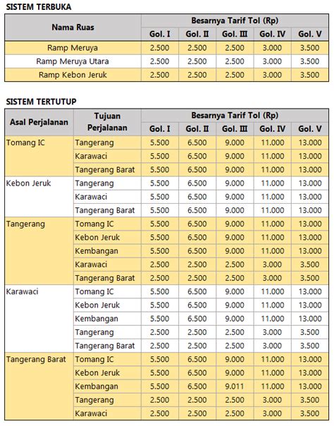 tarif tol tangerang jakarta